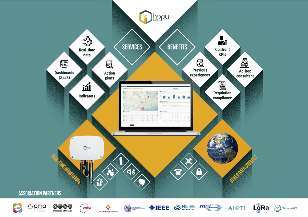 HOPU: Monitoring & visualization of indicators for sustainable urban design