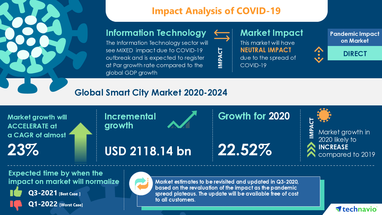 COVID-19: Smart City Market (2020-2024)- Roadmap for Recovery: Increase in IT Consolidation and Modernization to boost the Market Growth