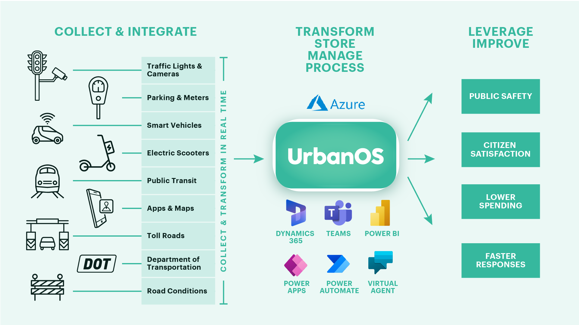 Transport Operations Platform: A smart city data platform by Accenture and Microsoft